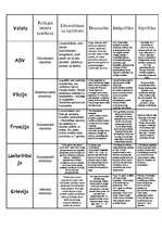 Konspekts 'Valstu politika', 1.