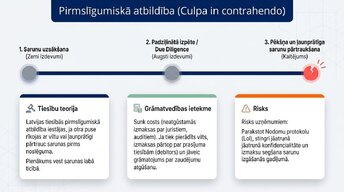 Prezentācija 'Līgumi un saistības Latvijā: juridisko risku finanšu ietekme', 3.