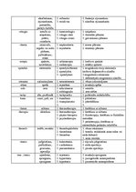 Konspekts 'Medicīnas terminoloģija', 6.