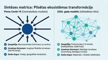 Prezentācija 'Attālinātais darbs un pilsētu ekonomika', 9.