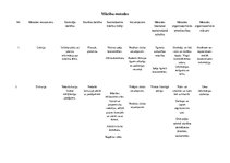 Konspekts 'Didaktika. Mācību metodes', 1.