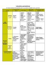 Konspekts 'Literatūras periodizācija', 1.