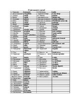 Konspekts 'Krievu vārdnīca', 1.