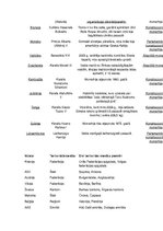 Konspekts 'Ģeogrāfija 10.klasei, pirmā tēma', 5.