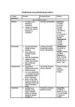 Konspekts 'Modernisma un postmodernisma kultūra', 1.