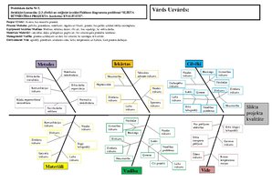 Konspekts 'Slikta būvniecības projekta kvalitāte', 1.