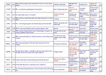 Konspekts 'Safety on Board', 15.