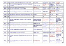 Konspekts 'Safety on Board', 16.