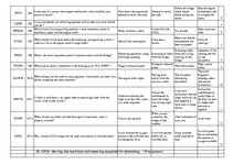 Konspekts 'Safety on Board', 99.