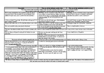 Konspekts 'The Article', 3.