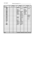 Prakses atskaite 'Бухгалтерский учёт', 53.