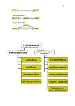 Referāts 'Loģistika, viss kurss', 6.