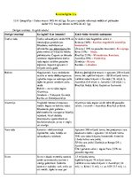 Konspekts 'Derīgie izrakteņi', 1.