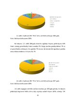 Diplomdarbs 'SIA "Nitts" finanšu rezultātu un rentabilitātes uzlabošanas iespējas', 32.