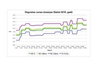Eseja 'Degvielas cenu izmaiņas 2010.gadā', 14.