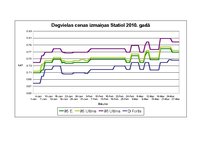 Eseja 'Degvielas cenu izmaiņas 2010.gadā', 15.
