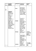 Konspekts 'Attīstības psiholoģijas tabula', 2.