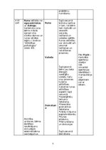 Konspekts 'Attīstības psiholoģijas tabula', 5.
