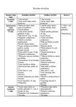 Konspekts 'Darbības vārda laiki. Latviešu valodas stundas plāns', 2.