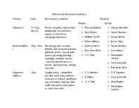 Konspekts 'Literatūras virzieni. Pārskats', 1.