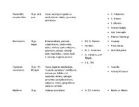 Konspekts 'Literatūras virzieni. Pārskats', 2.