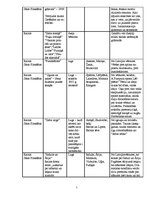 Konspekts 'Latviešu literatūras tabula 10.,11. un 12.klasei', 7.