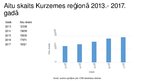 Prezentācija 'Aitu skaits Kurzemes reģionā', 5.