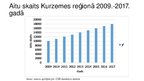 Prezentācija 'Aitu skaits Kurzemes reģionā', 17.