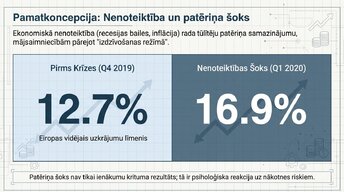 Prezentācija 'Kāpēc patērētāji pērk mazāk ekonomiskās nenoteiktības apstākļos?', 2.