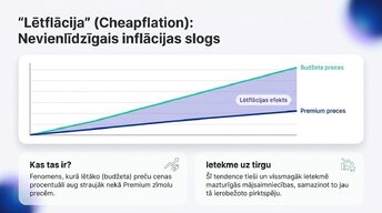 Prezentācija 'Lielveikalu cenošanas stratēģijas un to ietekme uz patērētāju izvēli Latvijā un ', 7.