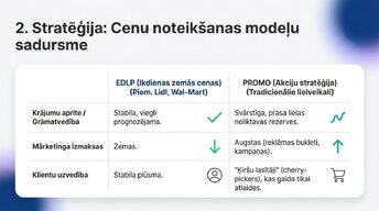 Prezentācija 'Lielveikalu cenošanas stratēģijas un to ietekme uz patērētāju izvēli Latvijā un ', 8.