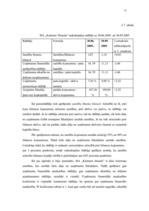 Prakses atskaite 'Finanšu analīzes prakses pārskats', 32.