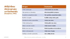 Prezentācija 'Efektīvas komandas izveidošanas priekšnosacījumi', 3.