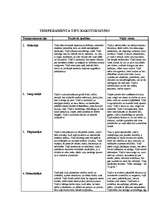 Konspekts 'Temperamenta tipu raksturojums', 1.