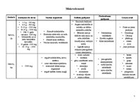 Konspekts 'Minerālvielas', 5.