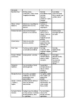 Konspekts 'Pedagoģijas atziņu attīstība vēsturiskā aspektā', 5.