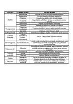 Konspekts 'Dziedzeri un hormoni', 1.