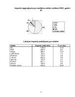 Referāts 'Latvijas imports no 1991.-2004.gadam', 15.