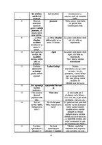 Konspekts 'Valodas kļūdu analīze', 10.