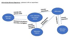Konspekts 'Informācijas un datu plūsmas diagrammas', 1.