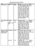 Konspekts 'Palīgmateriāli, gatavojoties latviešu valodas eksāmenam vidusskolā', 1.