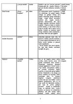 Konspekts 'Palīgmateriāli, gatavojoties latviešu valodas eksāmenam vidusskolā', 3.