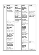 Konspekts 'Sinhronā hronoloģiskā tabula - 17.gadsimts - pasaule, Anglija, kultūra, Latvija', 2.