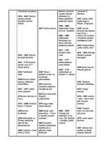 Konspekts 'Sinhronā hronoloģiskā tabula - 17.gadsimts - pasaule, Anglija, kultūra, Latvija', 3.