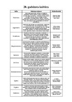 Konspekts '20.gadsimta kultūra', 1.