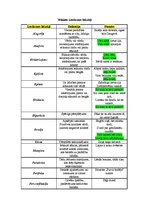 Konspekts 'Tēlainās izteiksmes līdzekļu tabula. Definīcijas. Piemēri', 1.
