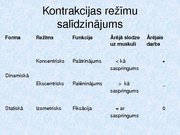 Konspekts 'Skeleta muskuļu kontrakcijas režīmi', 21.