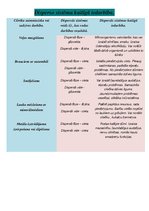 Konspekts 'Disperso sistēmu kaitīgā iedarbība', 1.