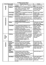 Konspekts 'Produktu konservēšana', 1.