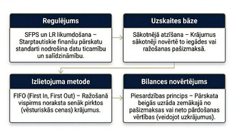 Prezentācija 'Krājumu uzskaites un analīzes izvērtējums uzņēmumā AS “Amber Latvijas balzams”', 6.